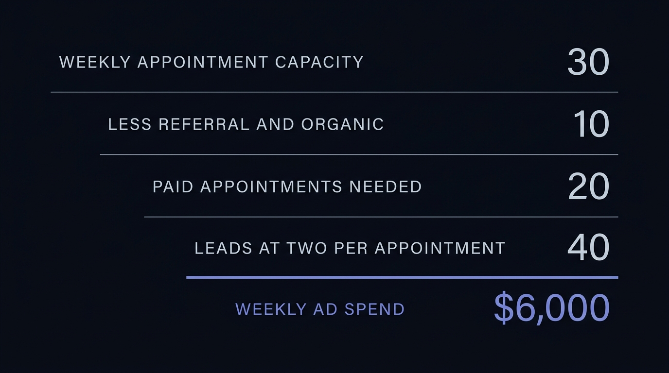 Budget worked backward from 30 weekly appointments to 20 paid appointments, 40 leads, and $6,000 of weekly ad spend