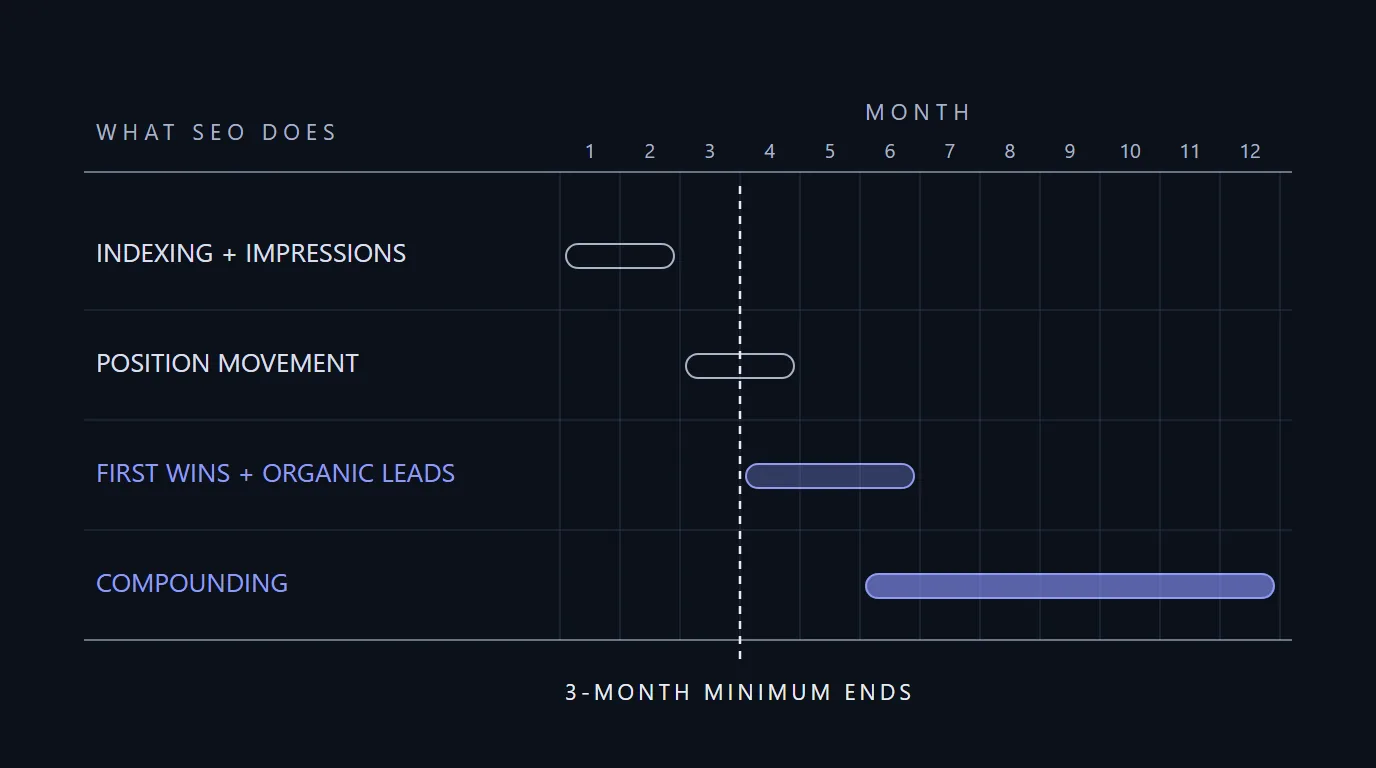 Twelve-month SEO timeline showing indexing, position movement, first ranking wins and compounding, with the three-month contract minimum marked just before results begin